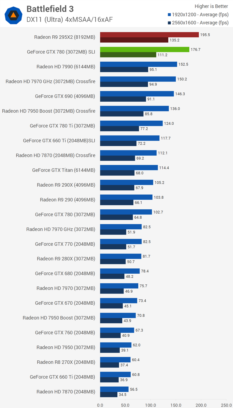 Illustration for article titled AMD Radeon R9 295X2 Review: A Dual-GPU Beast